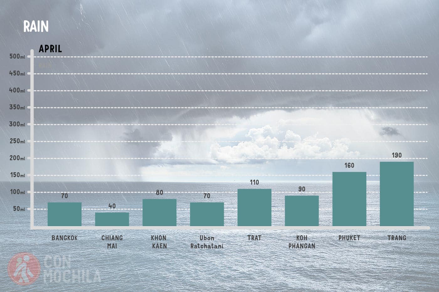 Average rainfall in Thailand in April