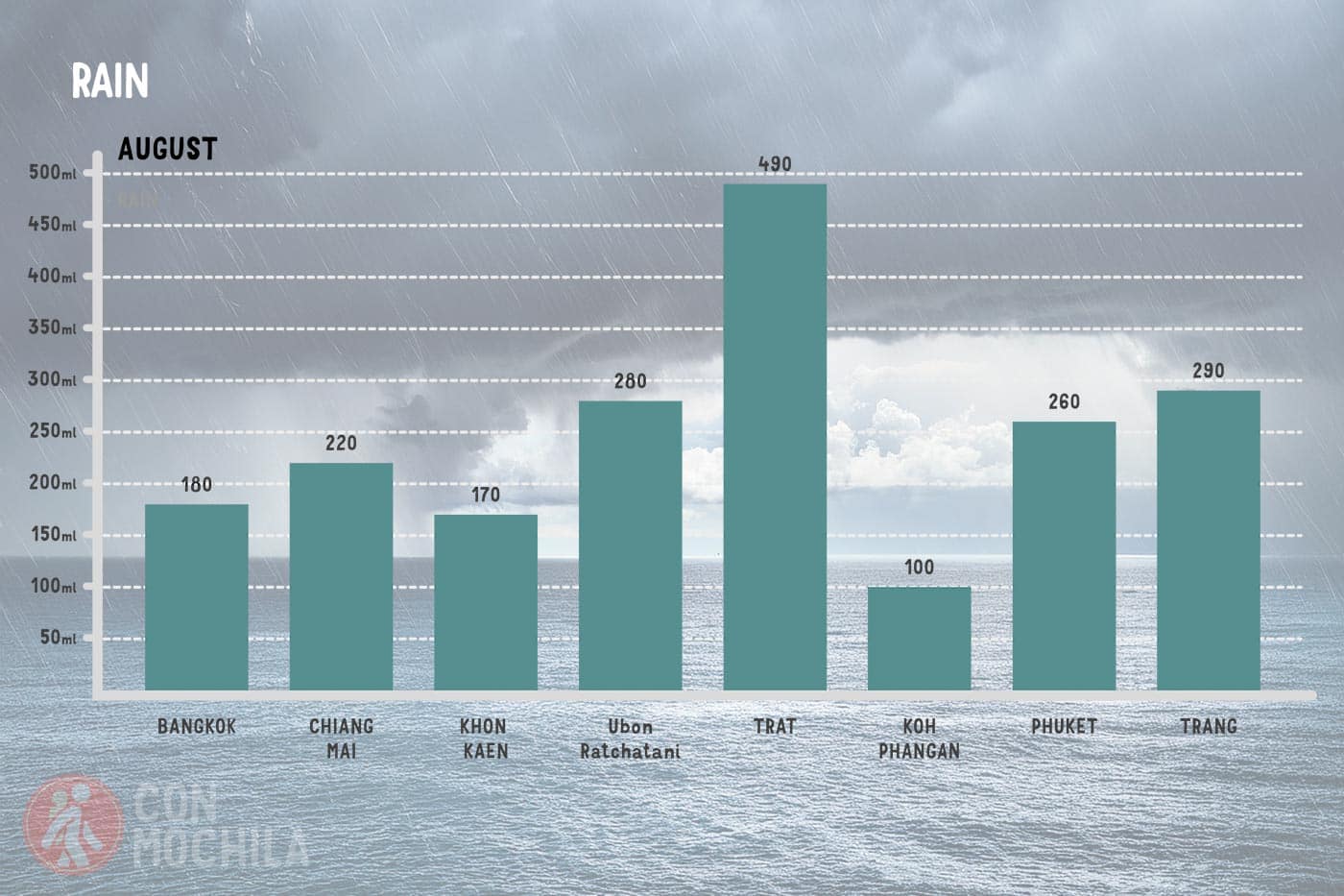 Average rainfall in Thailand in August
