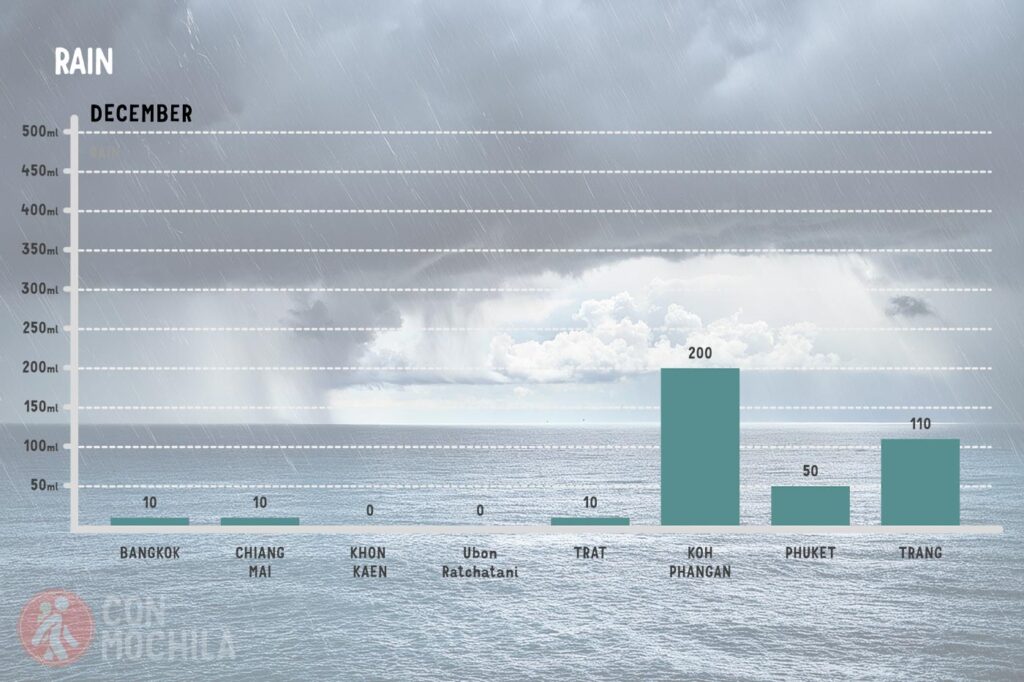 Average rainfall in Thailand in December