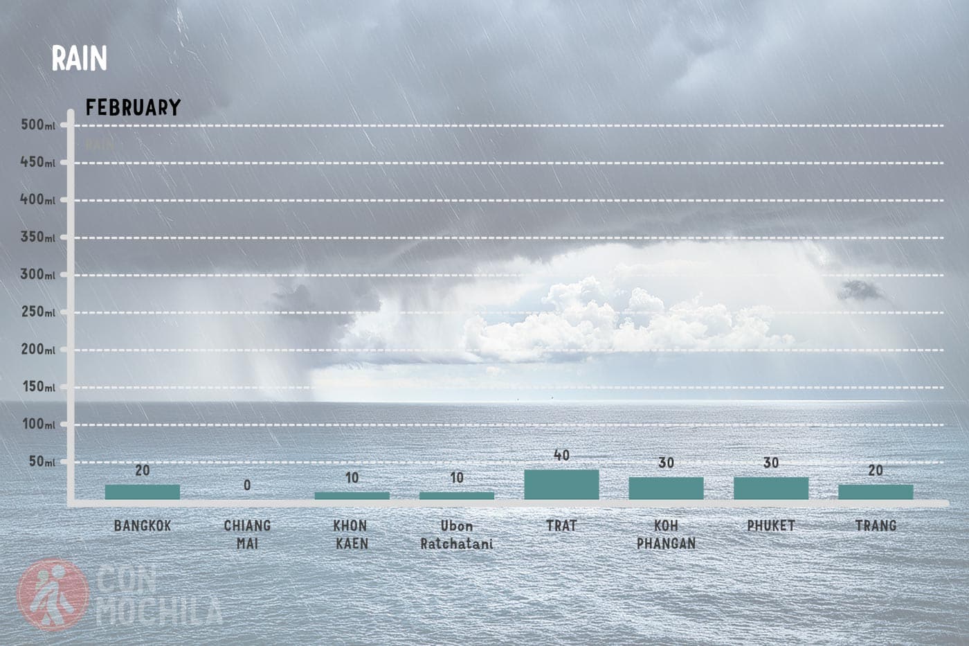 Average rainfall in Thailand in February