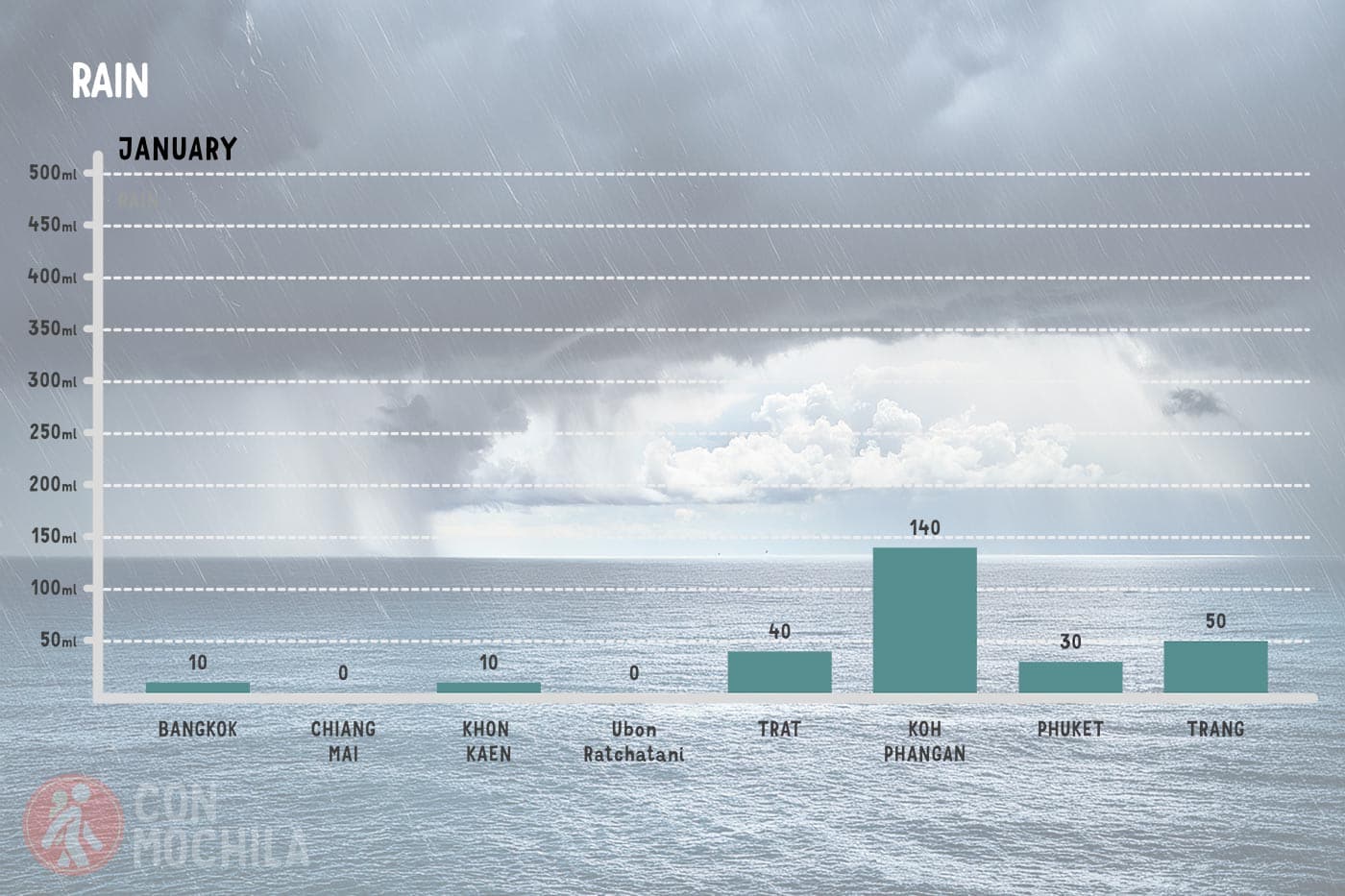 Average rainfall in Thailand in January