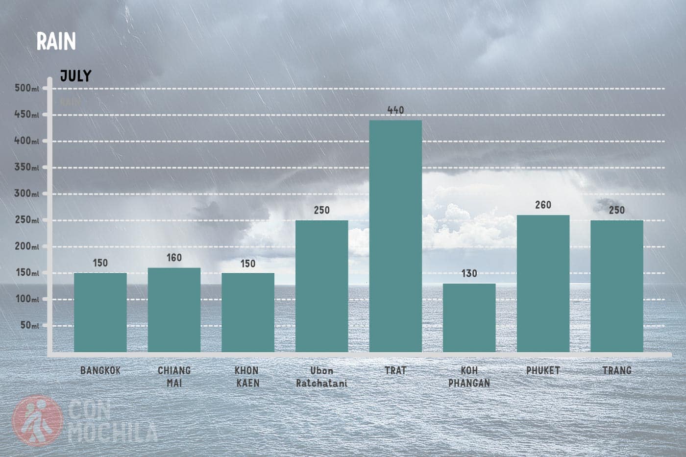 Average rainfall in Thailand in July