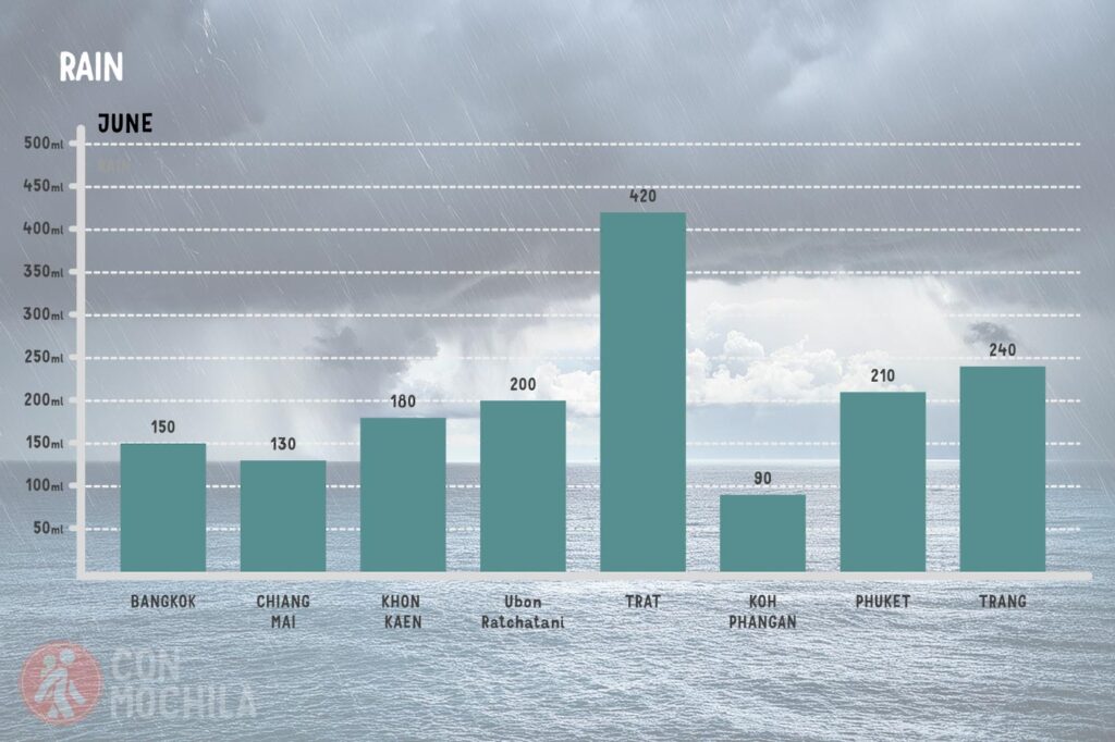 Average rainfall in Thailand in June