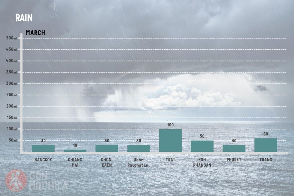 Average rainfall in Thailand in March