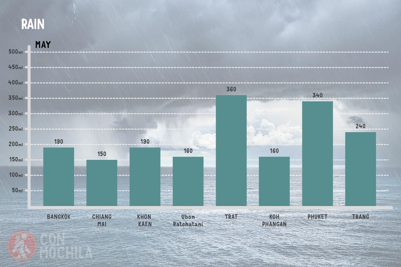 Average rainfall in Thailand in May