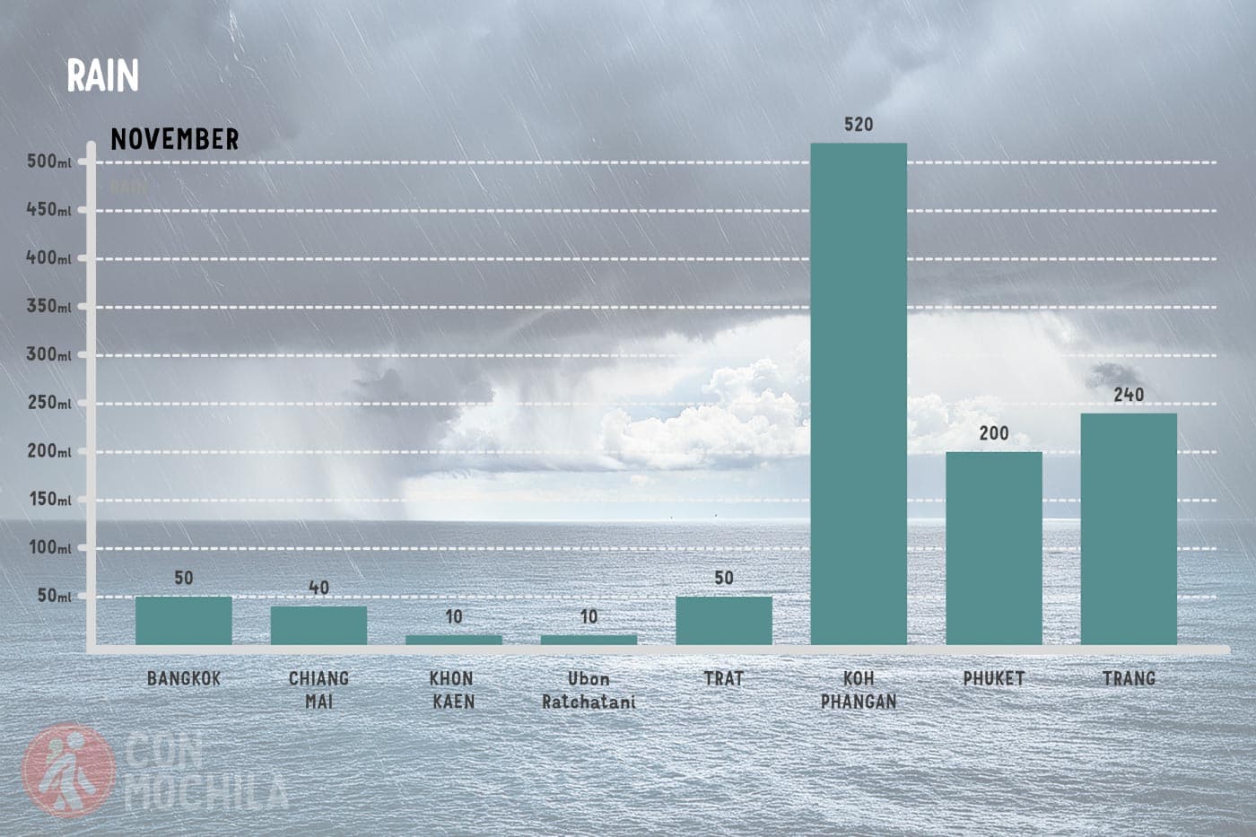 Average rainfall in Thailand in November