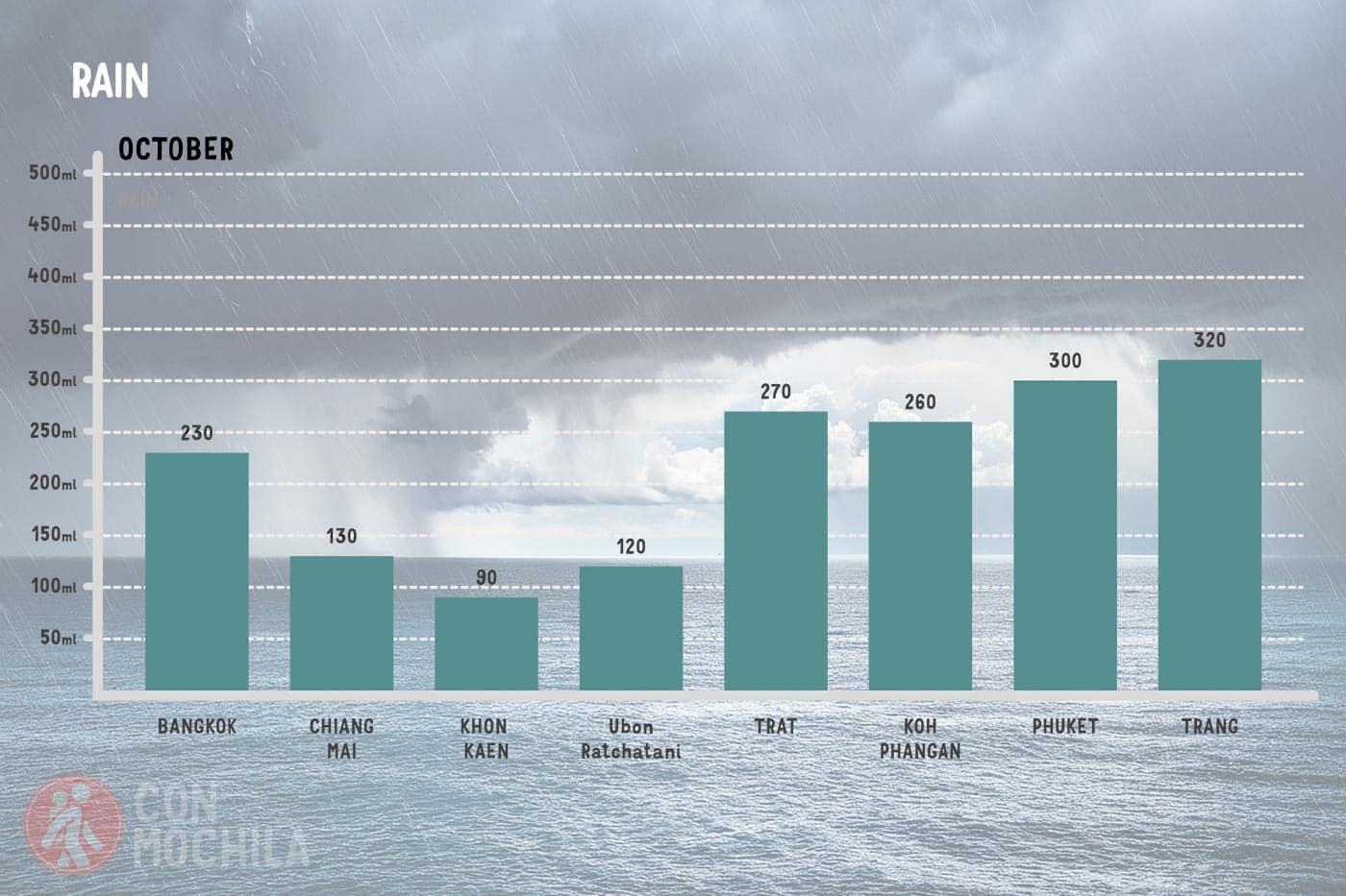 Average rainfall in Thailand in October
