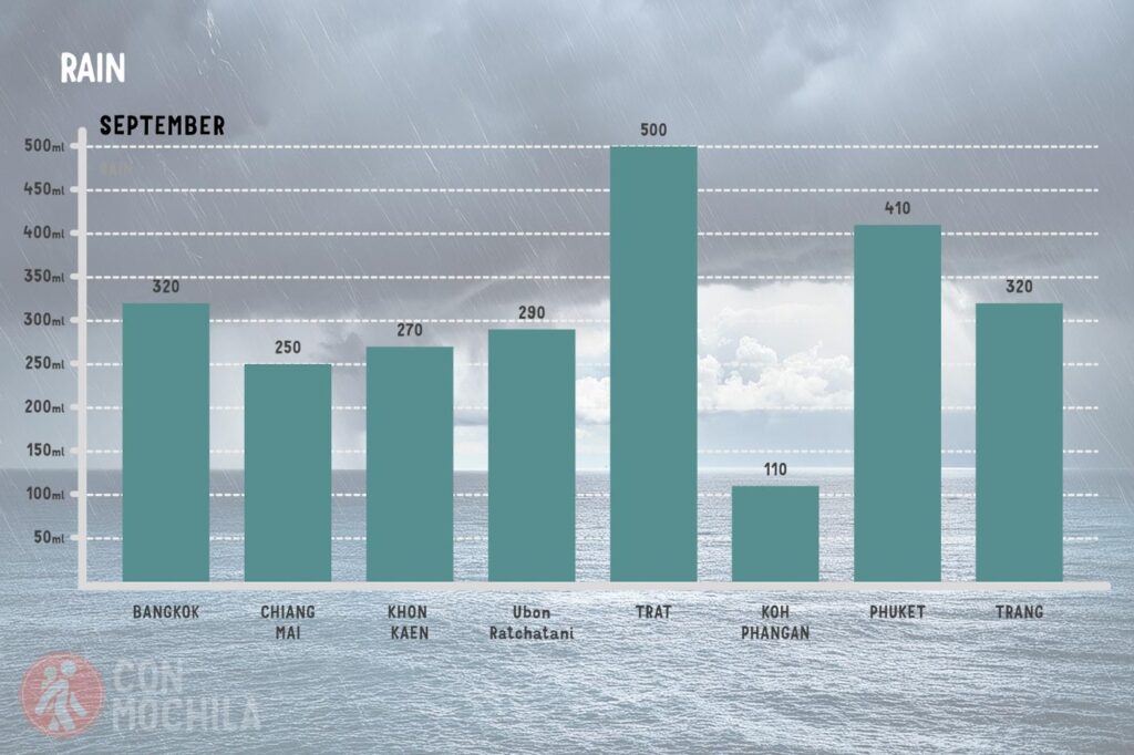 Average rainfall in Thailand in September