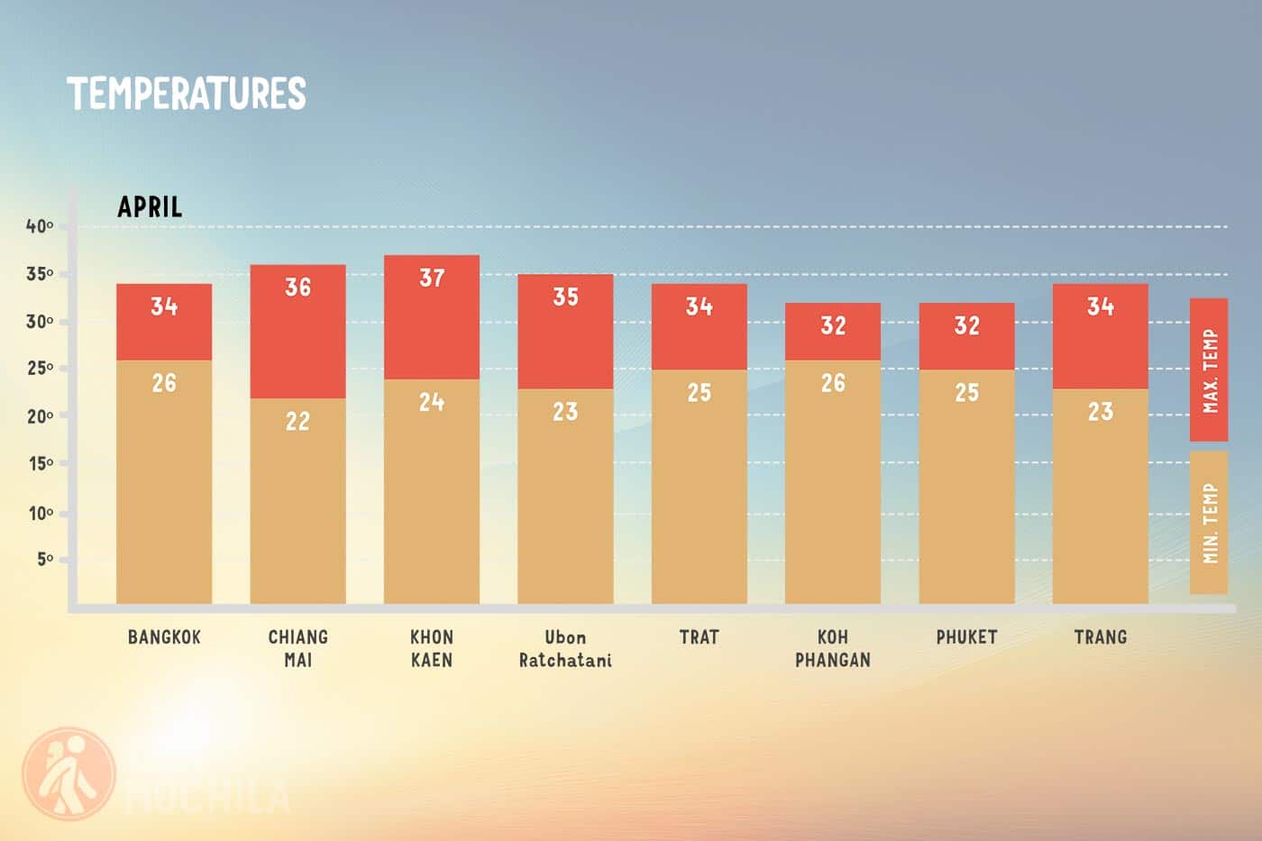 Average temperature in Thailand in April