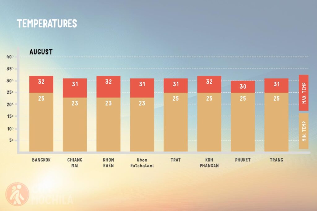 Average temperature in Thailand in August