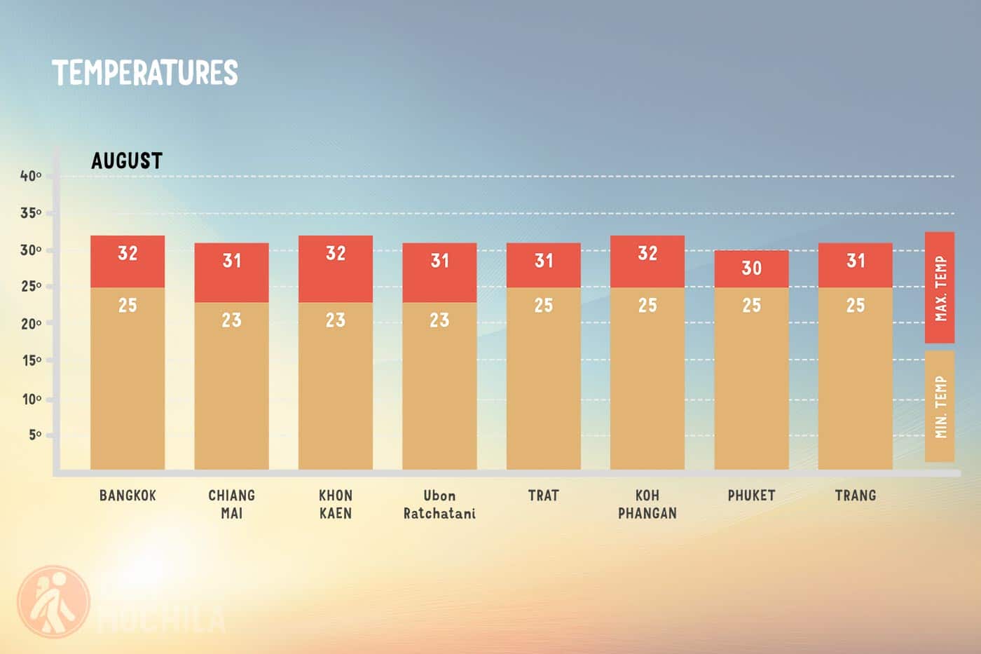 Average temperature in Thailand in August