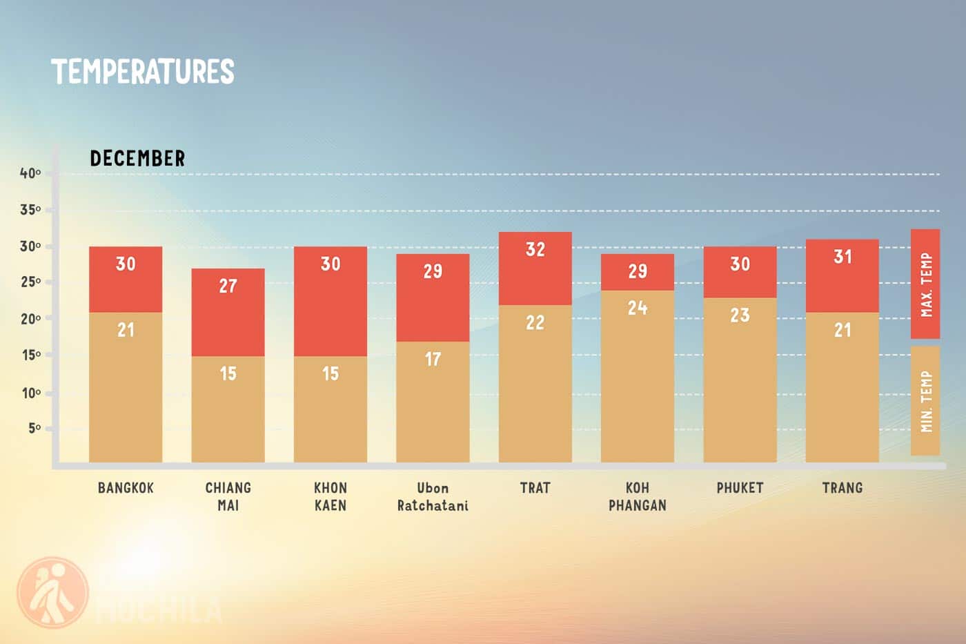 Average temperature in Thailand in December