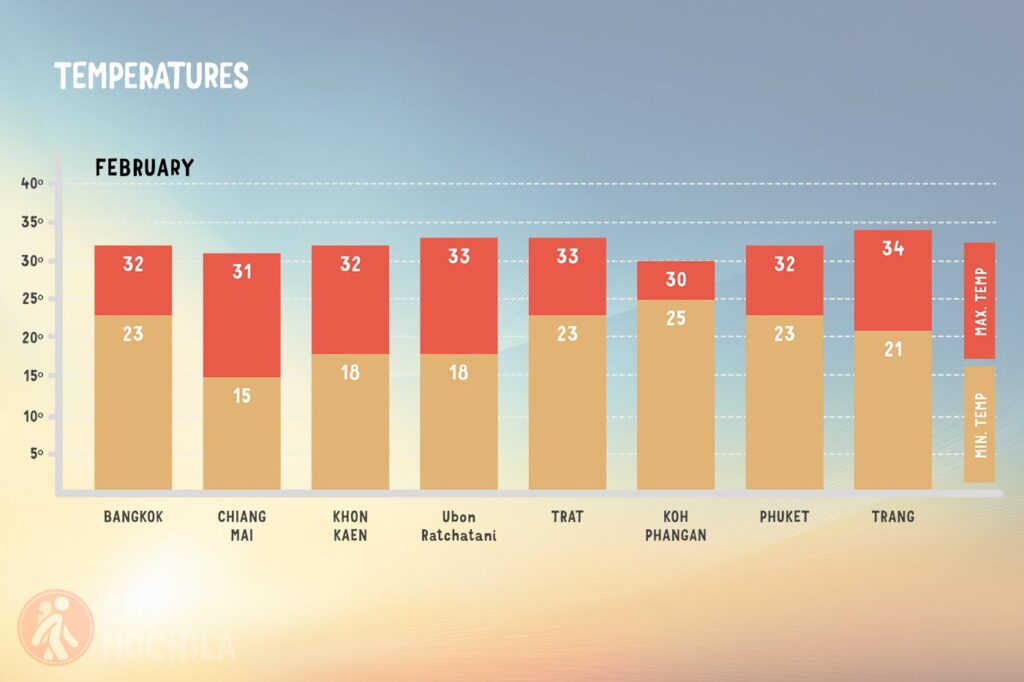 Average temperatures in Thailand in February