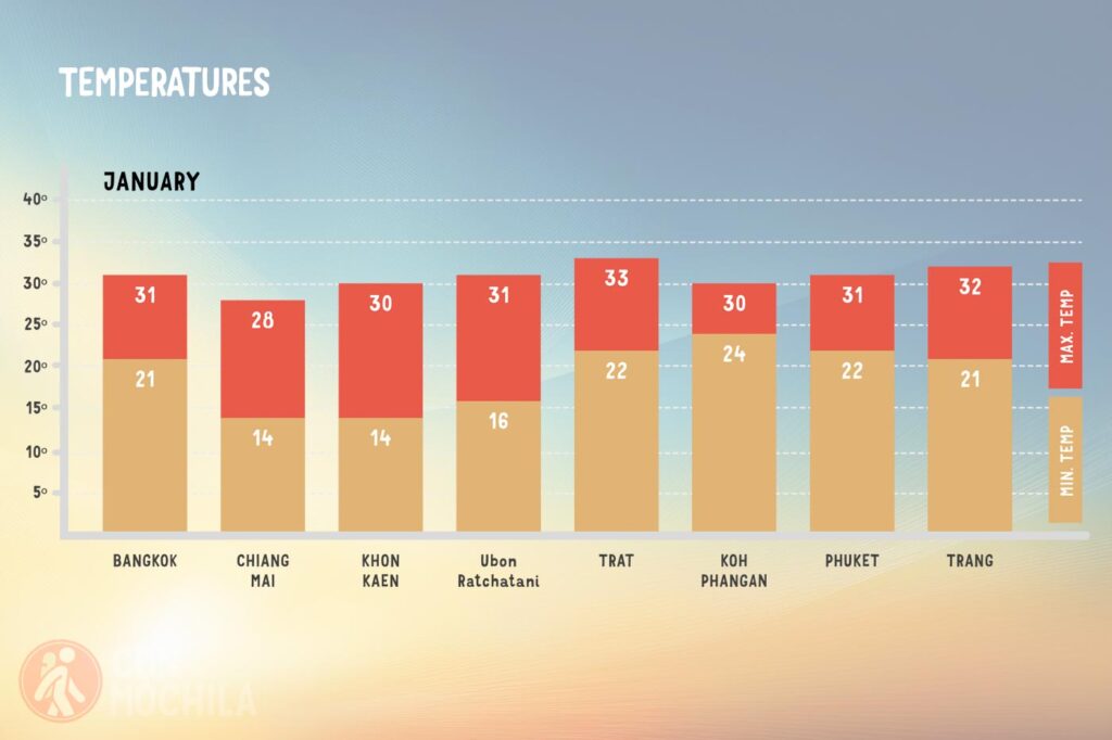Average temperatures in Thailand in January