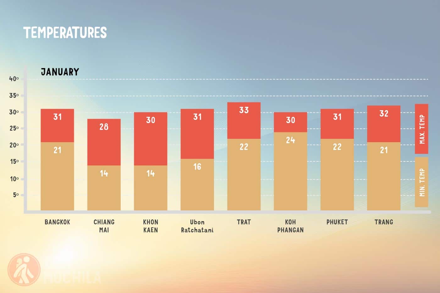 Average temperatures in Thailand in January