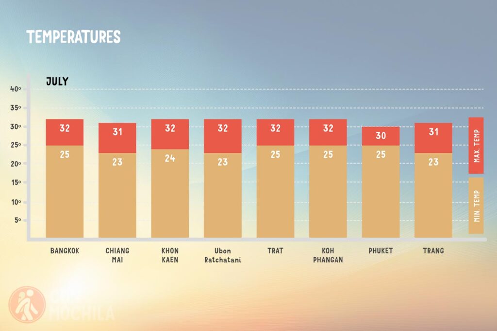 Average temperature in Thailand in July