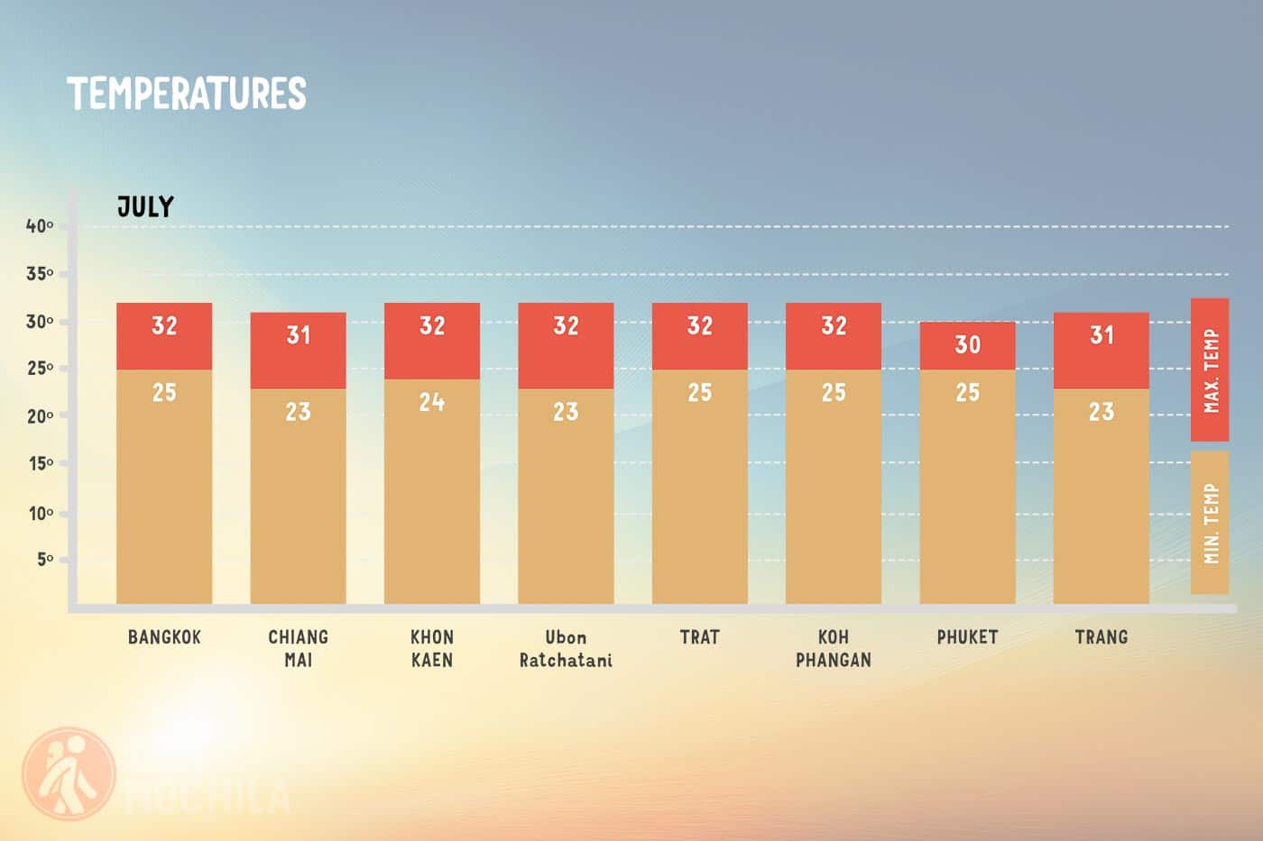 Average temperature in Thailand in July