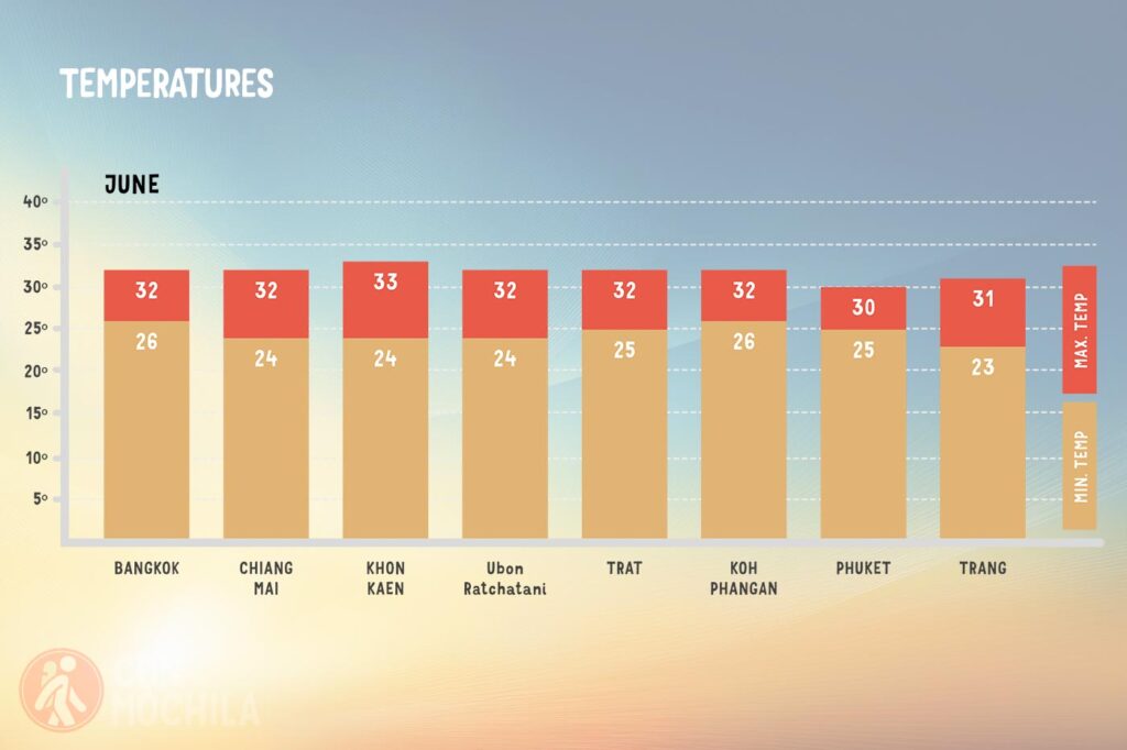 Average temperature in Thailand in June