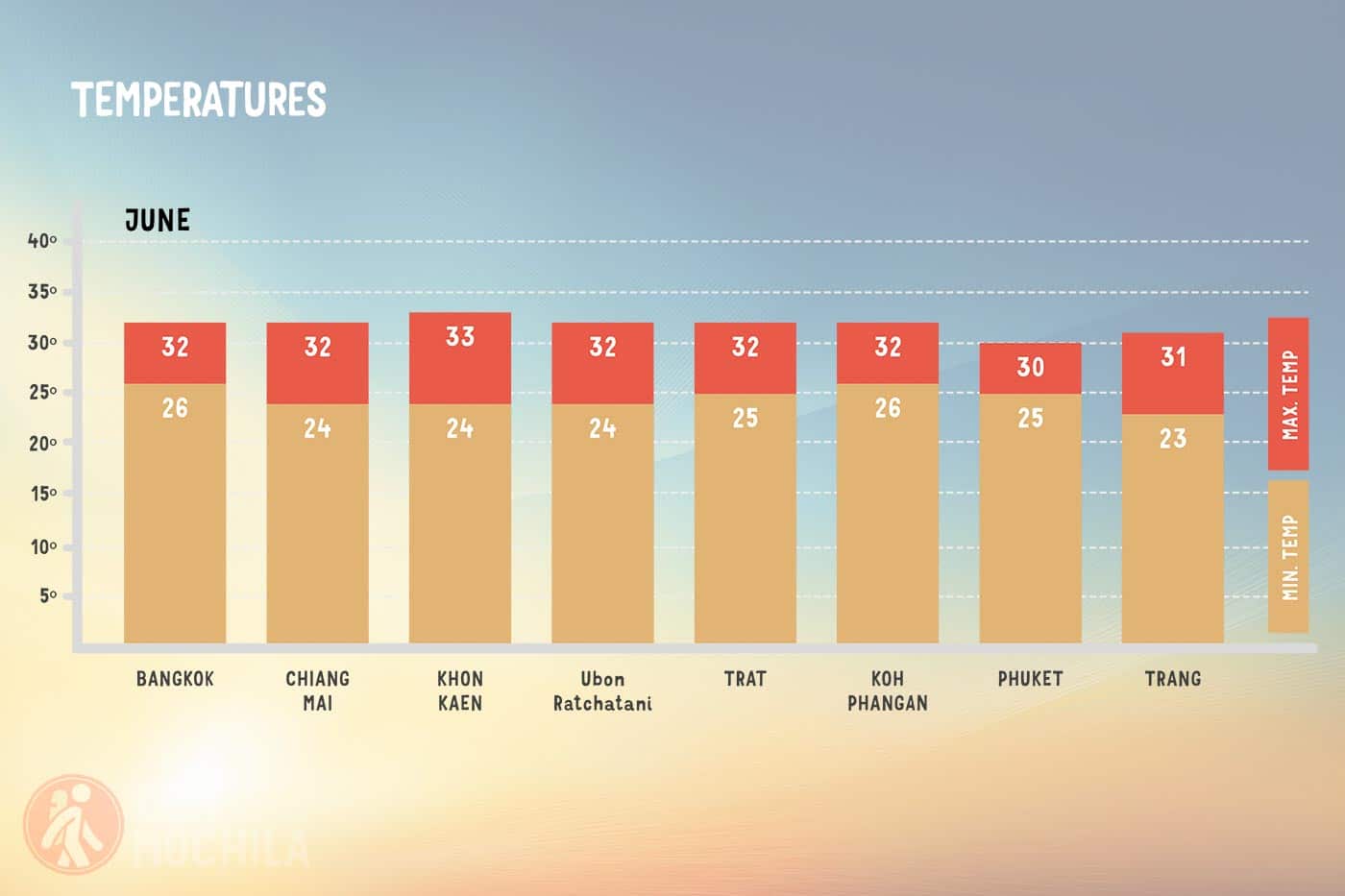 Average temperature in Thailand in June