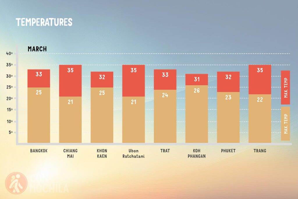 Average temperature in Thailand in March