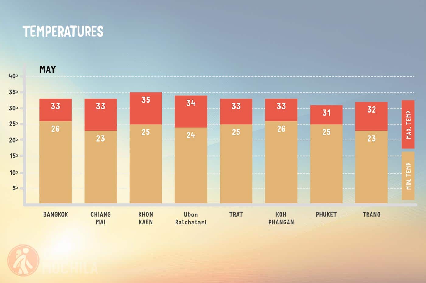 Average temperature in Thailand in May
