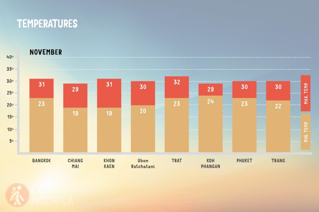 Average temperature in Thailand in November