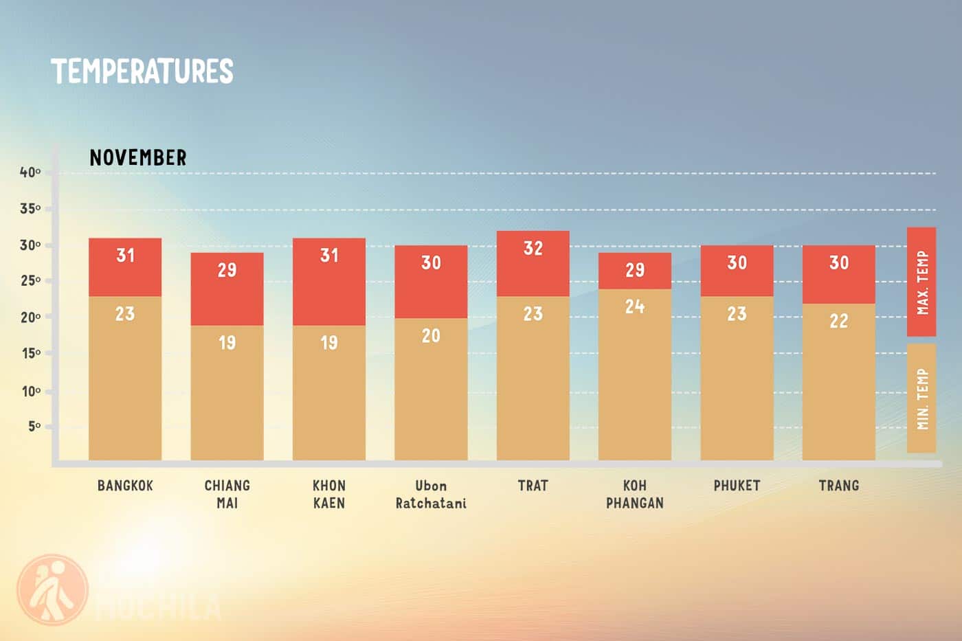 Average temperature in Thailand in November