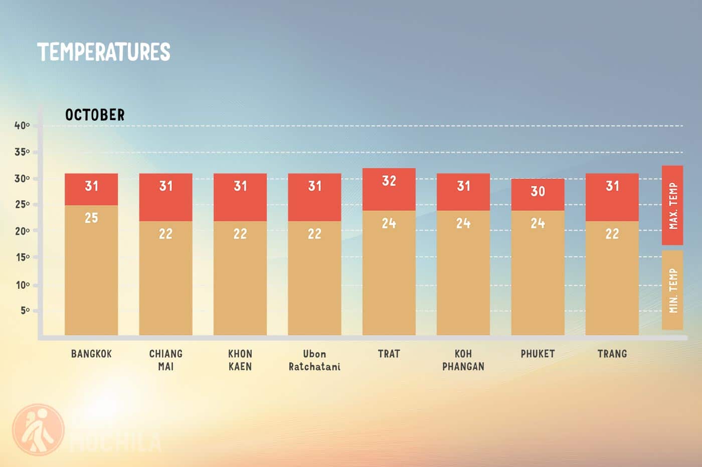 Average temperature in Thailand in October