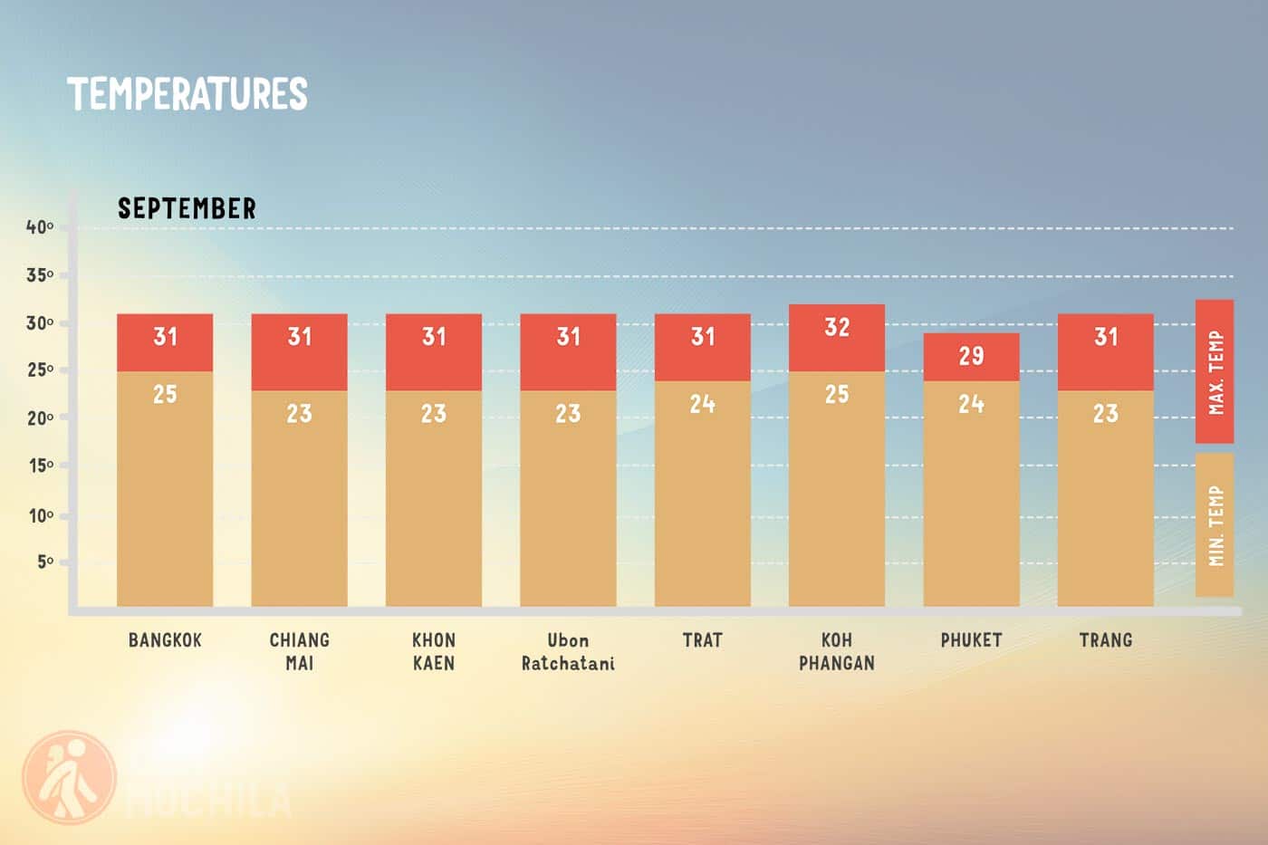 Average temperature in Thailand in September