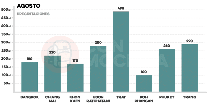 Media de precipitaciones en Tailandia en agosto