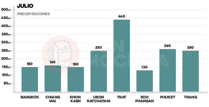 Media de precipitaciones en Tailandia en julio