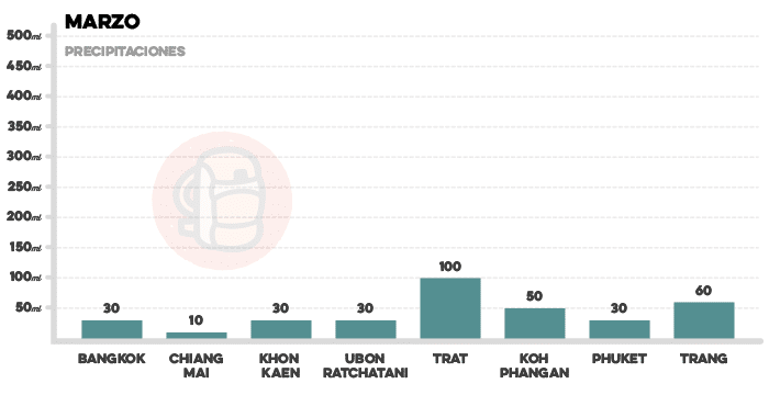 tailandia en marzo