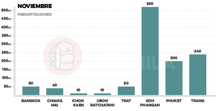 Media de precipitaciones en Tailandia en noviembre