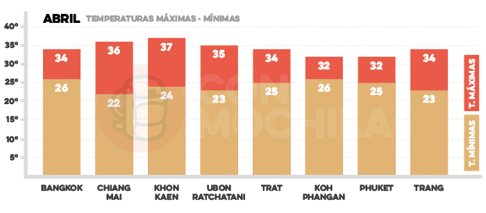 Media de temperaturas en Tailandia en abril