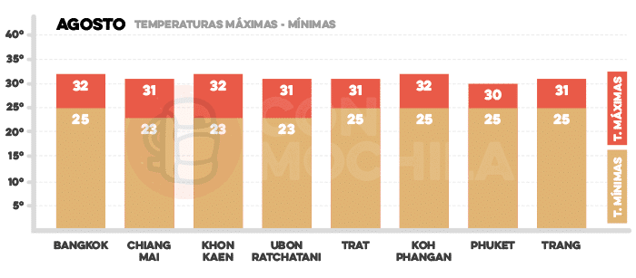 Media de temperaturas en Tailandia en agosto