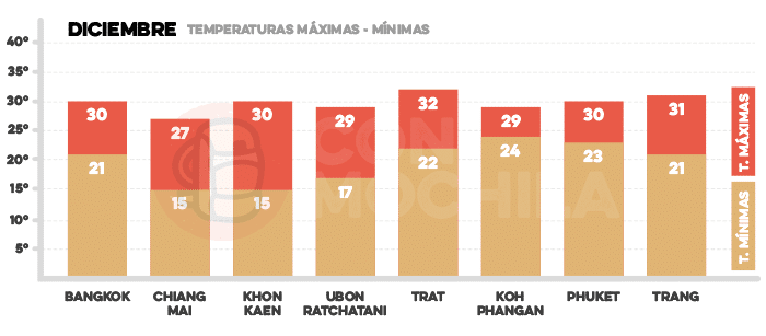 Media de temperaturas en Tailandia en diciembre