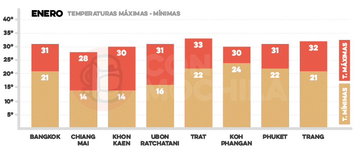 Media de temperaturas en Tailandia en enero