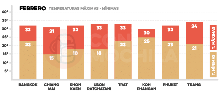 Media de temperaturas en Tailandia en febrero