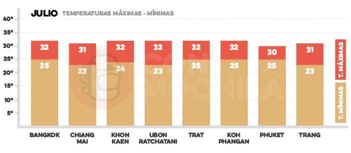 Media de temperaturas en Tailandia en julio
