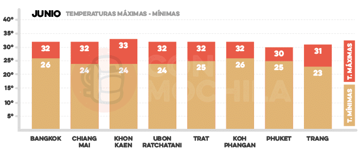 Media de temperaturas en Tailandia en junio