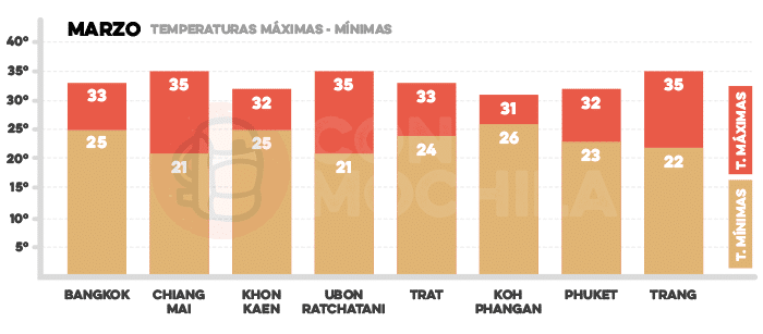 tailandia en marzo