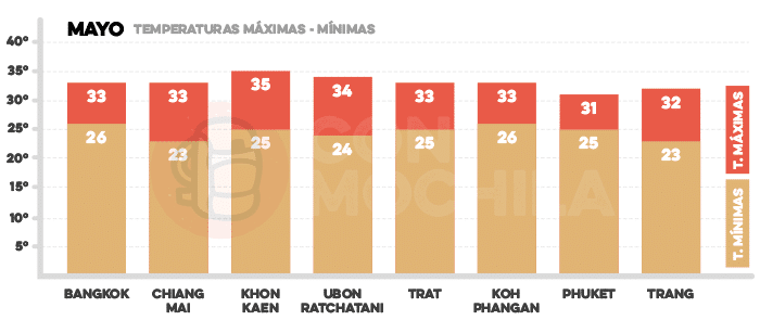 Media de temperaturas en Tailandia en mayo