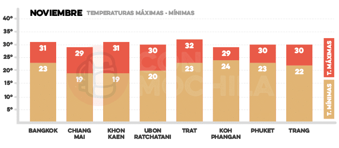Media de temperaturas en Tailandia en noviembre