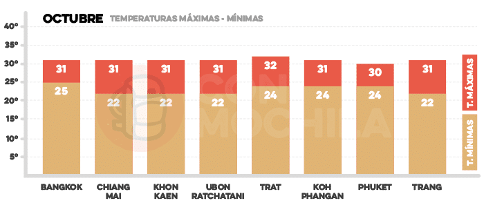 Media de temperaturas en Tailandia en octubre