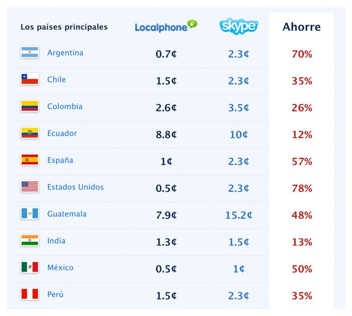 Tarifas de Localphone respecto a Skype